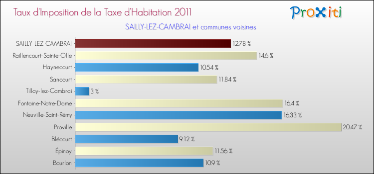Taux d'imposition de la taxe d'habitation 2011 pour SAILLY-LEZ-CAMBRAI et les communes proches Comparaison des taux d'imposition de la taxe d'habitation 2011 pour SAILLY-LEZ-CAMBRAI et les communes voisines