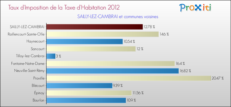 Taux d'imposition de la taxe d'habitation 2012 pour SAILLY-LEZ-CAMBRAI et les communes proches Comparaison des taux d'imposition de la taxe d'habitation 2012 pour SAILLY-LEZ-CAMBRAI et les communes voisines