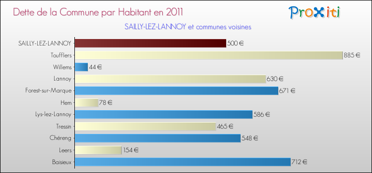 Dette par habitant de la commune en 2011 pour SAILLY-LEZ-LANNOY et les communes proches Comparaison de la dette par habitant de la commune en 2011 pour SAILLY-LEZ-LANNOY et les communes voisines