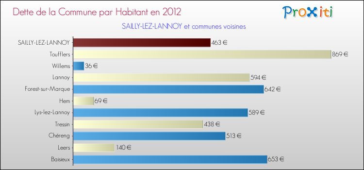 Dette par habitant de la commune en 2012 pour SAILLY-LEZ-LANNOY et les communes proches Comparaison de la dette par habitant de la commune en 2012 pour SAILLY-LEZ-LANNOY et les communes voisines
