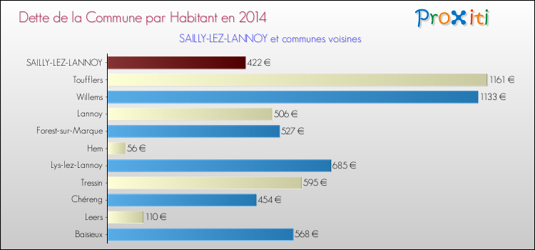 Dette par habitant de la commune en 2014 pour SAILLY-LEZ-LANNOY et les communes proches Comparaison de la dette par habitant de la commune en 2014 pour SAILLY-LEZ-LANNOY et les communes voisines