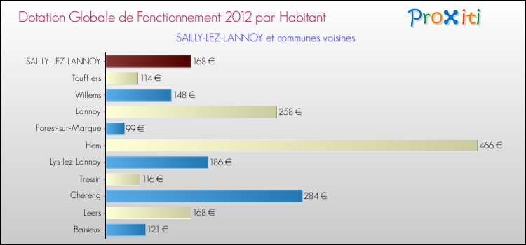 Montant des dotations globales de fonctionnement DGF par Habitant pour SAILLY-LEZ-LANNOY et les communes proches Comparaison des des dotations globales de fonctionnement DGF par habitant pour SAILLY-LEZ-LANNOY et les communes voisines