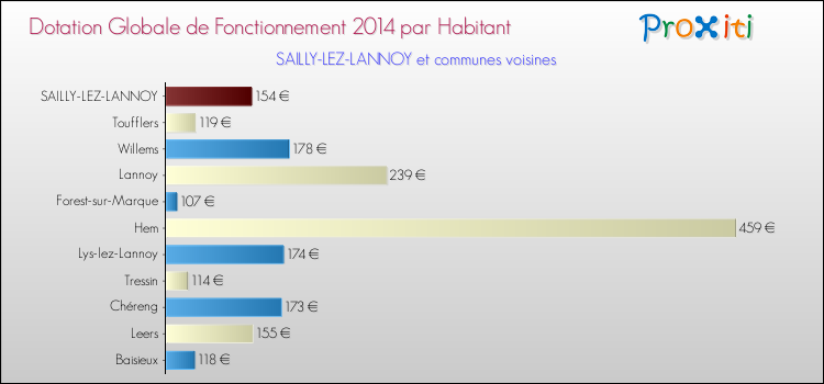 Montant des dotations globales de fonctionnement DGF par Habitant pour SAILLY-LEZ-LANNOY et les communes proches en 2014. Comparaison des des dotations globales de fonctionnement DGF par habitant pour SAILLY-LEZ-LANNOY et les communes voisines en 2014.
