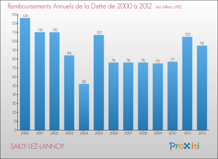 Evolution de l'annuité de la dette pour la commune de SAILLY-LEZ-LANNOY de 2000 à 2012 Annuités de la dette pour SAILLY-LEZ-LANNOY de 2000 à 2012
