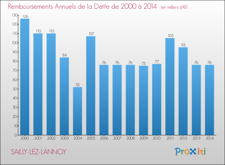 Evolution de l'annuité de la dette pour la commune de SAILLY-LEZ-LANNOY de 2000 à 2014 Annuités de la dette pour SAILLY-LEZ-LANNOY de 2000 à 2014