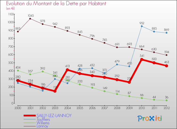Evolution de la dette par habitant pour la commune de SAILLY-LEZ-LANNOY et les communes proches de 2000 à 2012 Comparaison de la dette par habitant pour SAILLY-LEZ-LANNOY et les communes voisines de 2000 à 2012