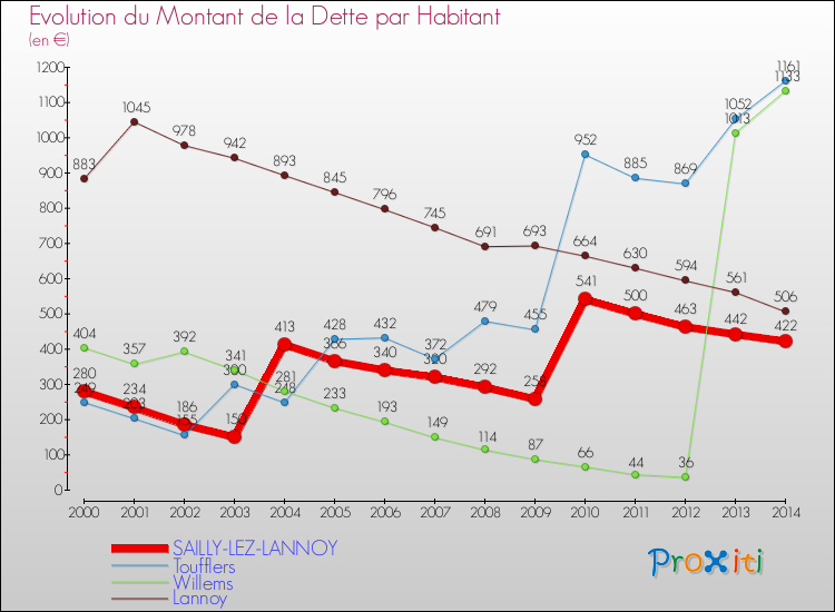 Evolution de la dette par habitant pour la commune de SAILLY-LEZ-LANNOY et les communes proches de 2000 à 2014 Comparaison de la dette par habitant pour SAILLY-LEZ-LANNOY et les communes voisines de 2000 à 2014