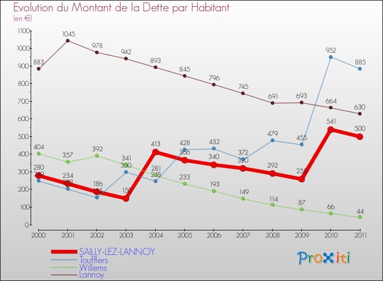 Evolution de la dette par habitant pour la commune de SAILLY-LEZ-LANNOY et les communes proches Comparaison de la dette par habitant pour SAILLY-LEZ-LANNOY et les communes voisines