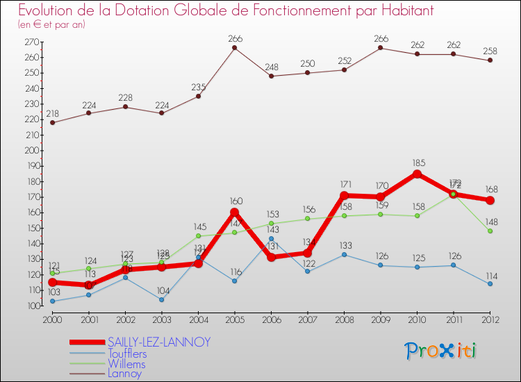 Evolution et montant de la dotation globale de fonctionnement par Habitant pour SAILLY-LEZ-LANNOY et les communes proches Comparaison des dotations globales de fonctionnement par habitant pour SAILLY-LEZ-LANNOY et les communes voisines