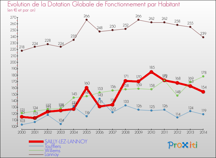 Evolution et montant de la dotation globale de fonctionnement par Habitant pour SAILLY-LEZ-LANNOY et les communes proches de 2000 à 2014. Comparaison des dotations globales de fonctionnement par habitant pour SAILLY-LEZ-LANNOY et les communes voisines de 2000 à 2014.