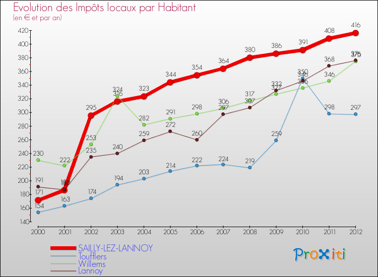 Evolution et montant des impôts locaux par Habitant pour SAILLY-LEZ-LANNOY et les communes proches Comparaison des impôts locaux par habitant pour SAILLY-LEZ-LANNOY et les communes voisines