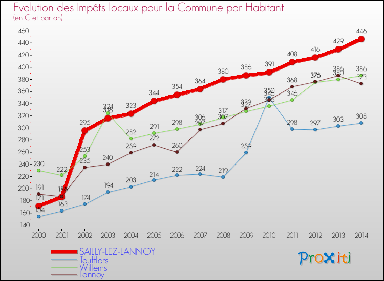 Evolution et montant des impôts locaux par Habitant pour SAILLY-LEZ-LANNOY et les communes proches de 2000 à 2014 Comparaison des impôts locaux par habitant pour SAILLY-LEZ-LANNOY et les communes voisines de 2000 à 2014