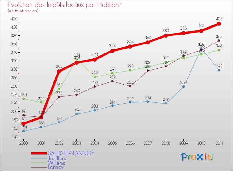 Evolution et montant des impôts locaux par Habitant pour SAILLY-LEZ-LANNOY et les communes proches Comparaison des impôts locaux par habitant pour SAILLY-LEZ-LANNOY et les communes voisines