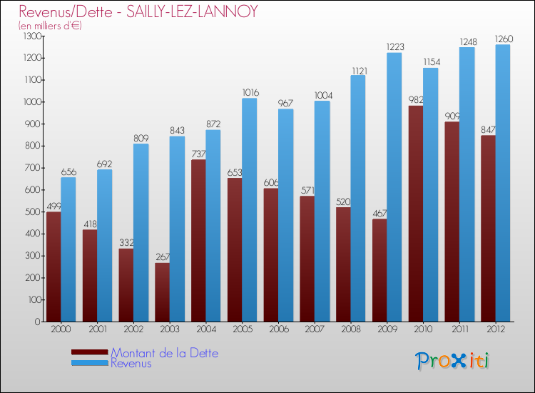 Evolution comparée de la dette et des revenus pour la commune de SAILLY-LEZ-LANNOY de 2000 à 2012 Comparaison de la dette et des revenus pour SAILLY-LEZ-LANNOY de 2000 à 2012