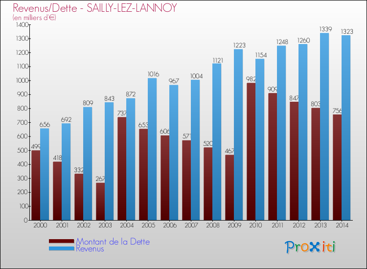 Evolution comparée de la dette et des revenus pour la commune de SAILLY-LEZ-LANNOY de 2000 à 2014 Comparaison de la dette et des revenus pour SAILLY-LEZ-LANNOY de 2000 à 2014