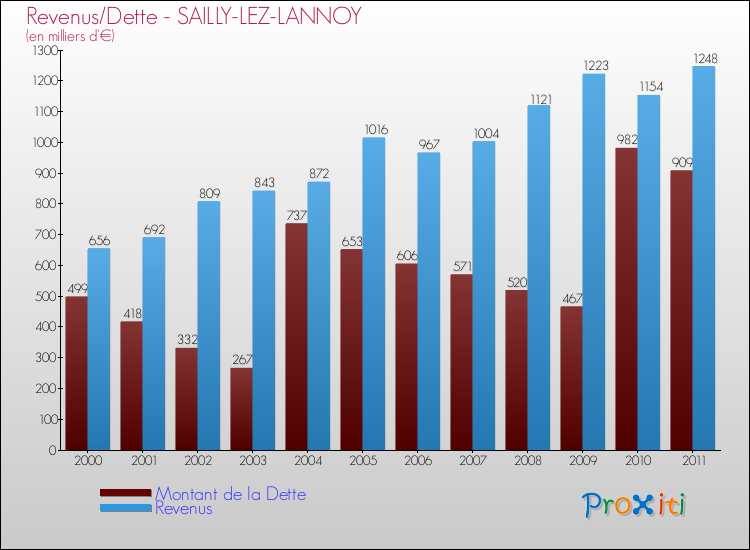 Evolution comparée de la dette et des revenus pour la commune de SAILLY-LEZ-LANNOY de 2000 à 2011 Comparaison de la dette et des revenus pour SAILLY-LEZ-LANNOY de 2000 à 2011