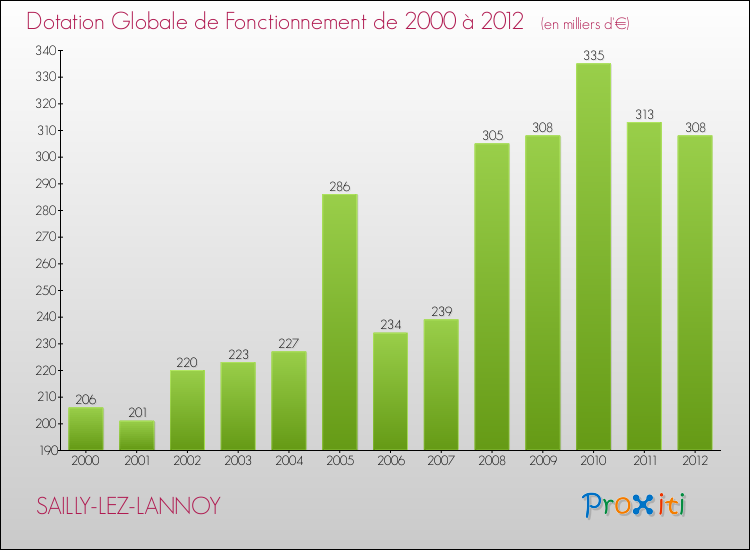 Evolution du montant de la Dotation Globale de Fonctionnement pour la commune de SAILLY-LEZ-LANNOY de 2000 à 2012 Evolution du montant de la Dotation Globale de Fonctionnement pour SAILLY-LEZ-LANNOY de 2000 à 2012