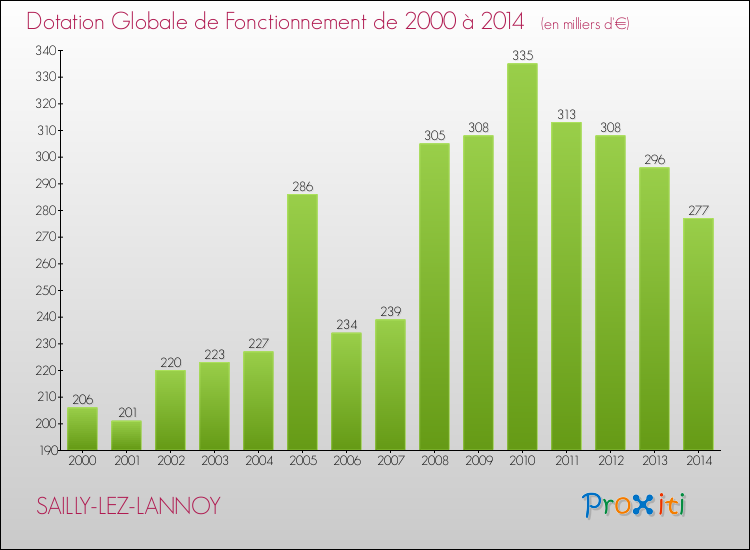 Evolution du montant de la Dotation Globale de Fonctionnement pour la commune de SAILLY-LEZ-LANNOY de 2000 à 2014 Evolution du montant de la Dotation Globale de Fonctionnement pour SAILLY-LEZ-LANNOY de 2000 à 2014