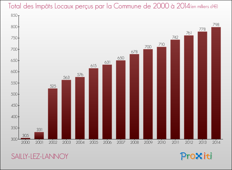 Evolution des Impôts Locaux pour la commune de SAILLY-LEZ-LANNOY de 2000 à 2014 Evolution des Impôts Locaux pour SAILLY-LEZ-LANNOY de 2000 à 2014