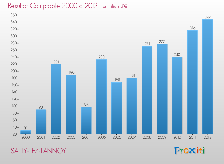 Evolution du résultat comptable pour la commune de SAILLY-LEZ-LANNOY de 2000 à 2012 Evolution du résultat comptable pour SAILLY-LEZ-LANNOY de 2000 à 2012