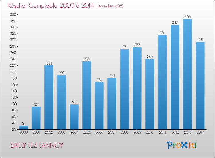 Evolution du résultat comptable pour la commune de SAILLY-LEZ-LANNOY de 2000 à 2014 Evolution du résultat comptable pour SAILLY-LEZ-LANNOY de 2000 à 2014