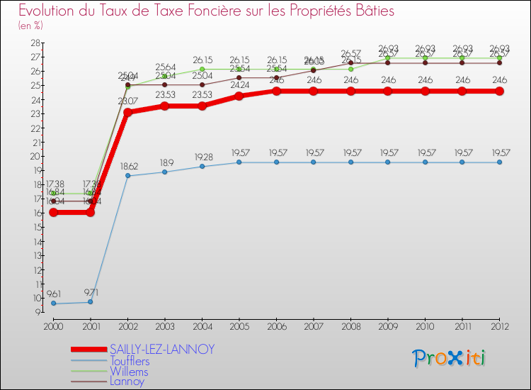Evolution du taux de la taxe foncière sur le bati pour SAILLY-LEZ-LANNOY et les communes proches de 2000 à 2012 Comparaison des taux de taxe foncière sur le bati pour SAILLY-LEZ-LANNOY et les communes voisines de 2000 à 2012