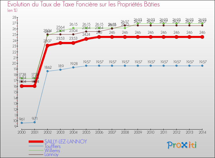 Evolution du taux de la taxe foncière sur le bati pour SAILLY-LEZ-LANNOY et les communes proches de 2000 à 2014 Comparaison des taux de taxe foncière sur le bati pour SAILLY-LEZ-LANNOY et les communes voisines de 2000 à 2014