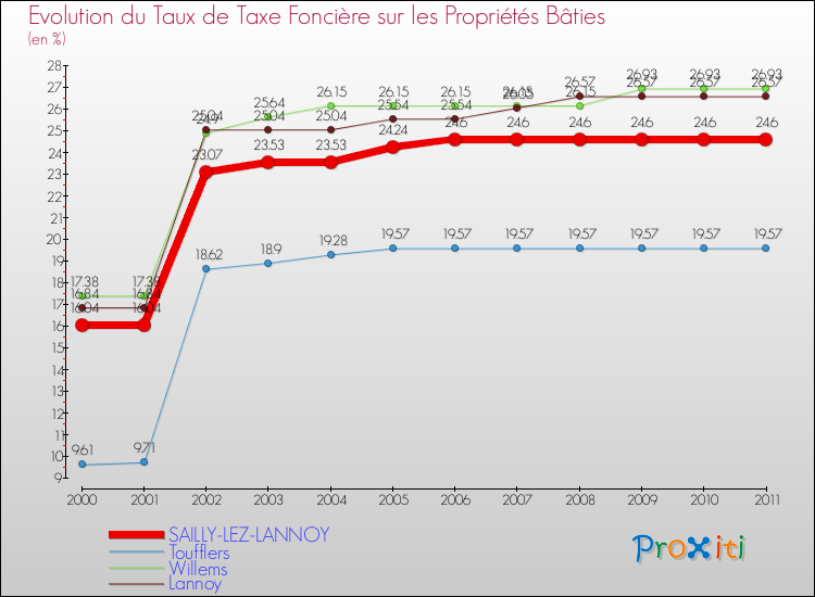 Evolution du taux de la taxe foncière sur le bati pour SAILLY-LEZ-LANNOY et les communes proches Comparaison des taux de taxe foncière sur le bati pour SAILLY-LEZ-LANNOY et les communes voisines