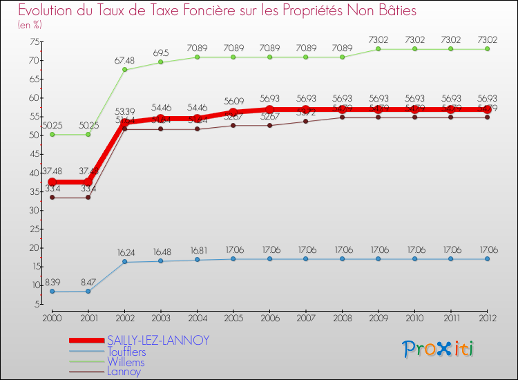 Evolution du taux de la taxe foncière sur les immeubles et terrains non batis pour SAILLY-LEZ-LANNOY et les communes proches de 2000 à 2012 Comparaison des taux de la taxe foncière sur les immeubles et terrains non batis pour SAILLY-LEZ-LANNOY et les communes voisines de 2000 à 2012