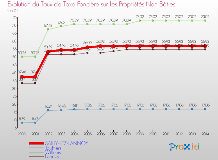 Evolution du taux de la taxe foncière sur les immeubles et terrains non batis pour SAILLY-LEZ-LANNOY et les communes proches de 2000 à 2014 Comparaison des taux de la taxe foncière sur les immeubles et terrains non batis pour SAILLY-LEZ-LANNOY et les communes voisines de 2000 à 2014