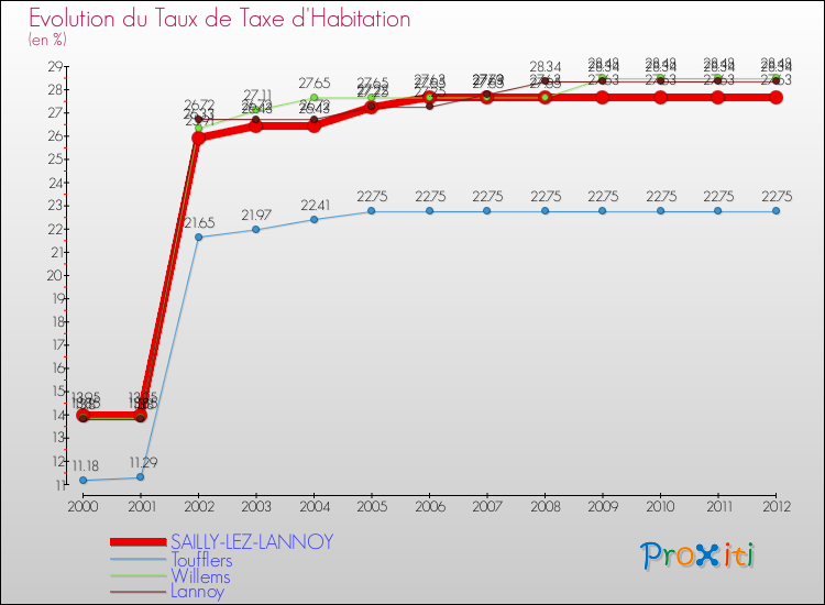 Evolution du taux de la taxe d'habitation pour SAILLY-LEZ-LANNOY et les communes proches Comparaison des taux de la taxe d'habitation pour SAILLY-LEZ-LANNOY et les communes voisines