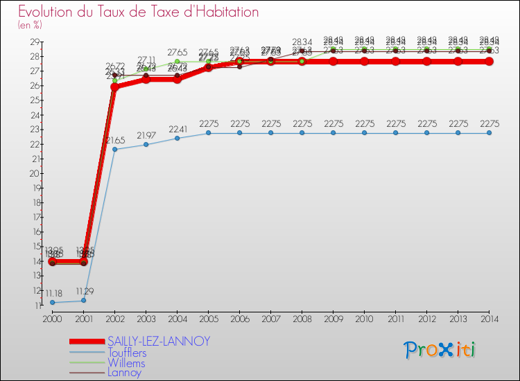 Evolution du taux de la taxe d'habitation pour SAILLY-LEZ-LANNOY et les communes proches de 2000 à 2014 Comparaison des taux de la taxe d'habitation pour SAILLY-LEZ-LANNOY et les communes voisines de 2000 à 2014