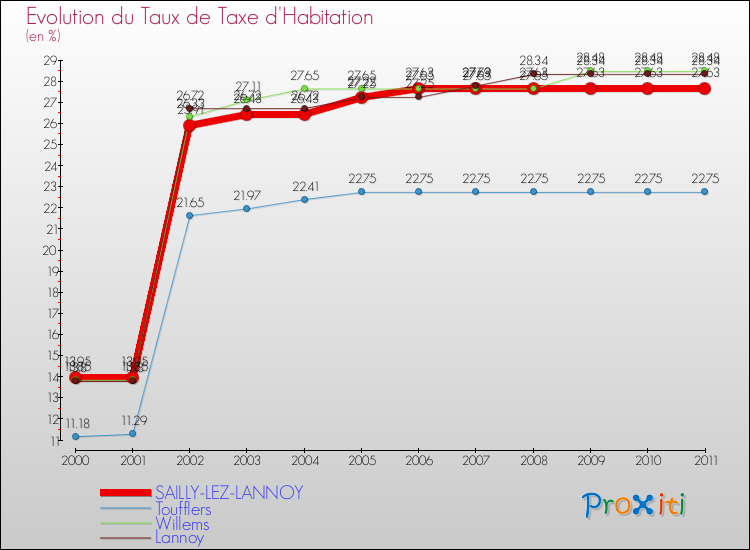 Evolution du taux de la taxe d'habitation pour SAILLY-LEZ-LANNOY et les communes proches Comparaison des taux de la taxe d'habitation pour SAILLY-LEZ-LANNOY et les communes voisines