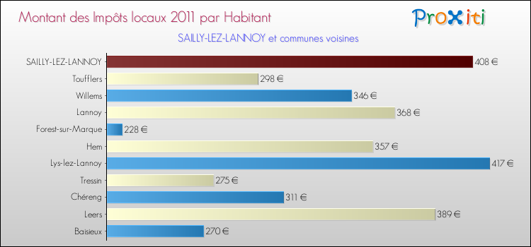 Montant des impôts locaux par Habitant pour SAILLY-LEZ-LANNOY et les communes proches Comparaison des impôts locaux par habitant pour SAILLY-LEZ-LANNOY et les communes voisines