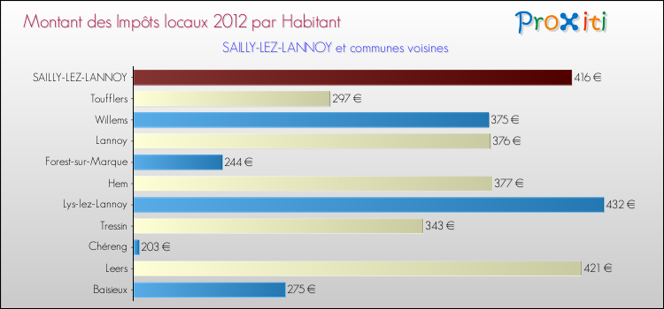 Montant des impôts locaux par Habitant pour SAILLY-LEZ-LANNOY et les communes proches Comparaison des impôts locaux par habitant pour SAILLY-LEZ-LANNOY et les communes voisines