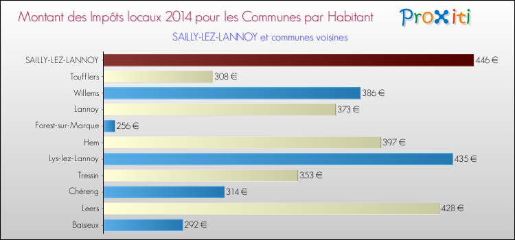 Montant des impôts locaux par Habitant pour SAILLY-LEZ-LANNOY et les communes proches en 2014 Comparaison des impôts locaux par habitant pour SAILLY-LEZ-LANNOY et les communes voisines en 2014