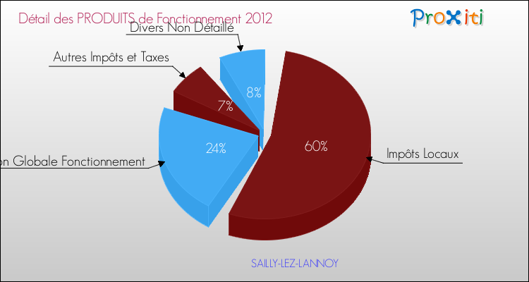 Décomposition du Budget de Fonctionnement 2012 de la commune de SAILLY-LEZ-LANNOY Budget de Fonctionnement 2012 pour la commune de SAILLY-LEZ-LANNOY