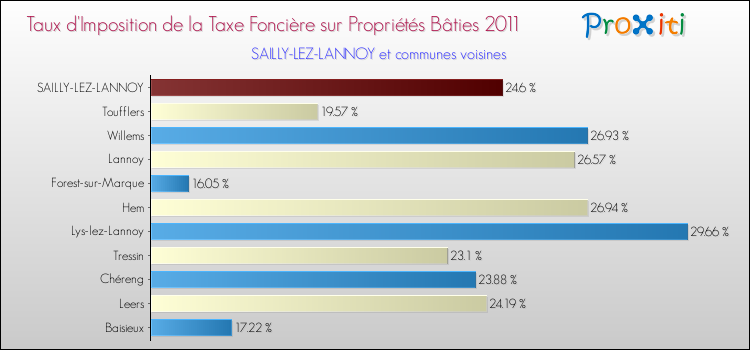 Taux d'imposition de la taxe foncière sur le bati 2011 pour SAILLY-LEZ-LANNOY et les communes proches Comparaison des taux d'imposition de la taxe foncière sur le bati 2011 pour SAILLY-LEZ-LANNOY et les communes voisines