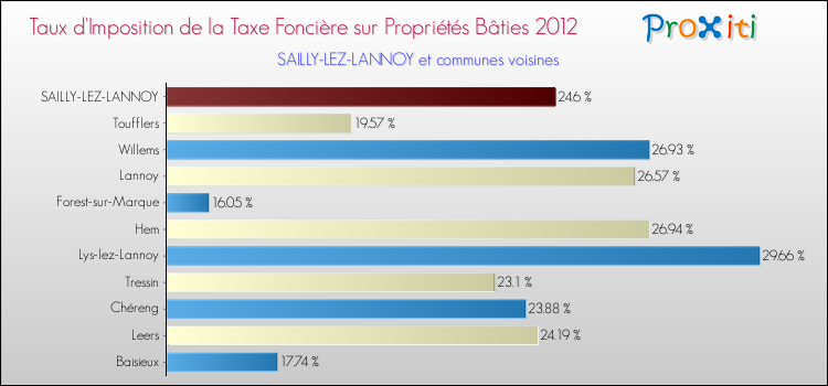 Taux d'imposition de la taxe foncière sur le bati 2012 pour SAILLY-LEZ-LANNOY et les communes proches Comparaison des taux d'imposition de la taxe foncière sur le bati 2012 pour SAILLY-LEZ-LANNOY et les communes voisines