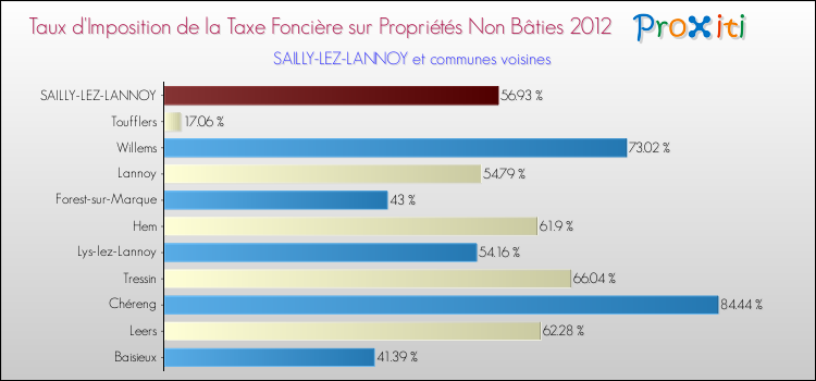 Taux d'imposition de la taxe foncière sur les immeubles et terrains non batis 2012 pour SAILLY-LEZ-LANNOY et les communes proches Comparaison des taux d'imposition de la taxe foncière sur les immeubles et terrains non batis 2012 pour SAILLY-LEZ-LANNOY et les communes voisines