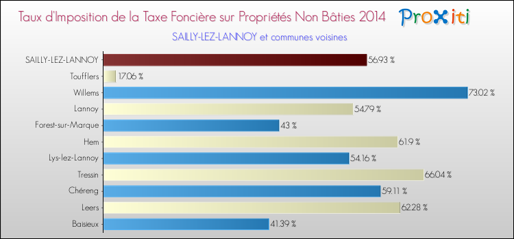 Taux d'imposition de la taxe foncière sur les immeubles et terrains non batis 2014 pour SAILLY-LEZ-LANNOY et les communes proches Comparaison des taux d'imposition de la taxe foncière sur les immeubles et terrains non batis 2014 pour SAILLY-LEZ-LANNOY et les communes voisines