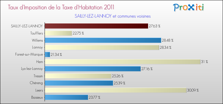 Taux d'imposition de la taxe d'habitation 2011 pour SAILLY-LEZ-LANNOY et les communes proches Comparaison des taux d'imposition de la taxe d'habitation 2011 pour SAILLY-LEZ-LANNOY et les communes voisines
