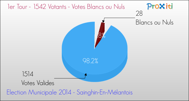 Votes blancs ou nuls au 1er Tour des Elections Municipales 2014 de la commune de Sainghin-En-Mélantois Elections Municipales 2014 - Votes blancs ou nuls au 1er Tour pour la commune de Sainghin-En-Mélantois