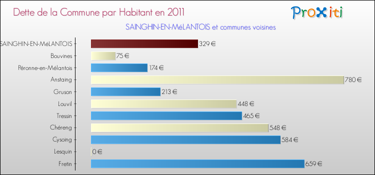 Dette par habitant de la commune en 2011 pour SAINGHIN-EN-MéLANTOIS et les communes proches Comparaison de la dette par habitant de la commune en 2011 pour SAINGHIN-EN-MéLANTOIS et les communes voisines