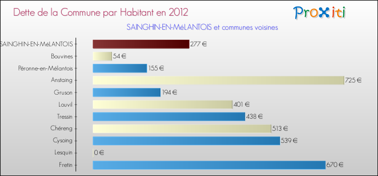 Dette par habitant de la commune en 2012 pour SAINGHIN-EN-MéLANTOIS et les communes proches Comparaison de la dette par habitant de la commune en 2012 pour SAINGHIN-EN-MéLANTOIS et les communes voisines
