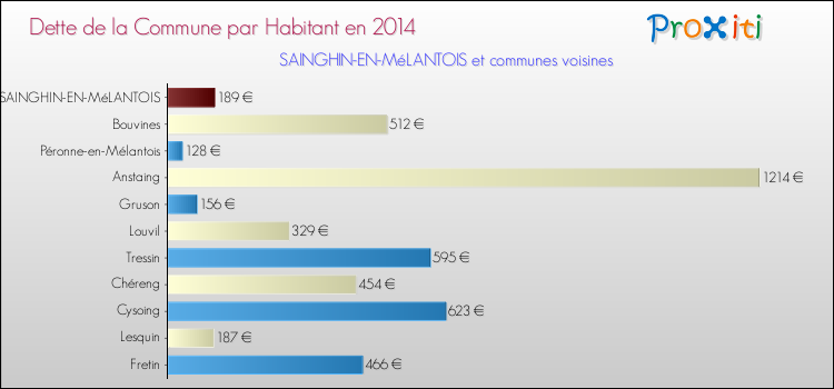 Dette par habitant de la commune en 2014 pour SAINGHIN-EN-MéLANTOIS et les communes proches Comparaison de la dette par habitant de la commune en 2014 pour SAINGHIN-EN-MéLANTOIS et les communes voisines