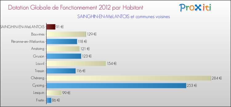 Montant des dotations globales de fonctionnement DGF par Habitant pour SAINGHIN-EN-MéLANTOIS et les communes proches Comparaison des des dotations globales de fonctionnement DGF par habitant pour SAINGHIN-EN-MéLANTOIS et les communes voisines
