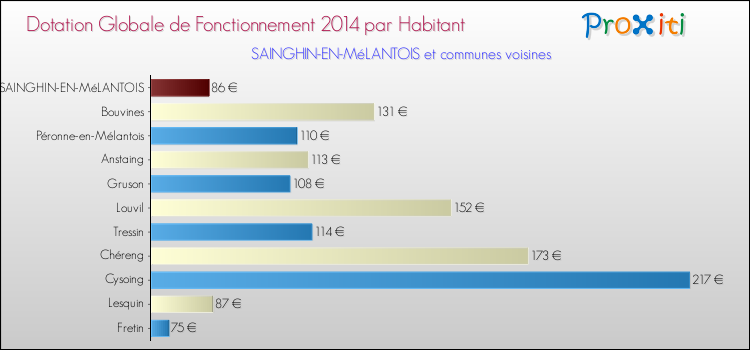 Montant des dotations globales de fonctionnement DGF par Habitant pour SAINGHIN-EN-MéLANTOIS et les communes proches en 2014. Comparaison des des dotations globales de fonctionnement DGF par habitant pour SAINGHIN-EN-MéLANTOIS et les communes voisines en 2014.