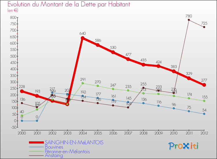 Evolution de la dette par habitant pour la commune de SAINGHIN-EN-MéLANTOIS et les communes proches de 2000 à 2012 Comparaison de la dette par habitant pour SAINGHIN-EN-MéLANTOIS et les communes voisines de 2000 à 2012