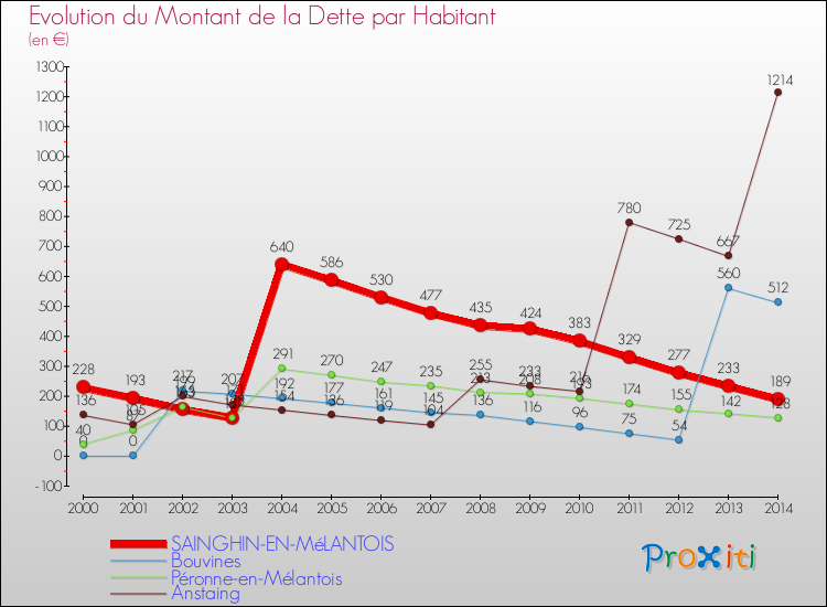 Evolution de la dette par habitant pour la commune de SAINGHIN-EN-MéLANTOIS et les communes proches de 2000 à 2014 Comparaison de la dette par habitant pour SAINGHIN-EN-MéLANTOIS et les communes voisines de 2000 à 2014